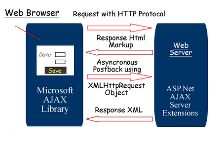 آزاکس در طراحی سایت آژاکس به طراحی سایت و بهینه سازی سایت کمک می کند.
