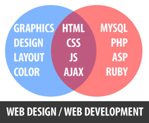 طراحی وب سایت و توسعه سایت در کنار یکدیگر قرار دارند و با طراحی سایت مناسب، بهینه سازی سایت بالا می رود.