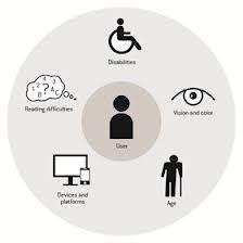 دسترس پذیری فاکتور مهمی در طراحی سایت می باشد که در سئو سایت تاثیرگاذر است.