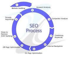 در کنار طراحی سایت رعایت اصول سئو سایت ضروری می باشد