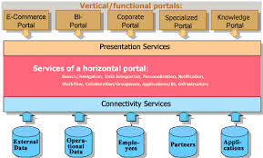 پرتال چیست؟ نکاتی که می بایست در طراحی پرتال رعایت نمود.