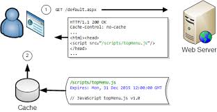 طراحی وب سایت و کش مرورگر در سرعت سایت و سئو سایت بسیار اثرگذار است.
