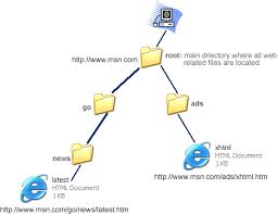 طراحی سایت و عدم استفاده از آدرس Relative  در سئو سایت اثرگذار است.
