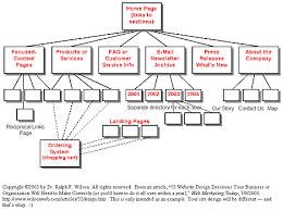 طراحی سایت و ساختار آن می بایست براساس اصول سئو سایت باشد